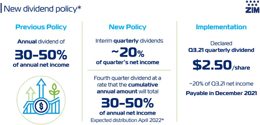 ZIM Integrated Shipping: A New Era For Dividends (NYSE:ZIM) | Seeking Alpha