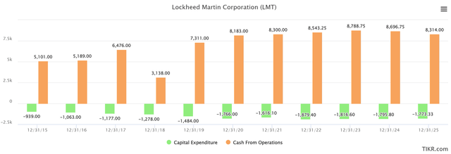 LMT capital expenditures