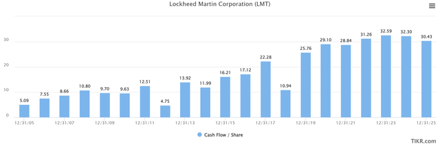 LMT cash flow/share