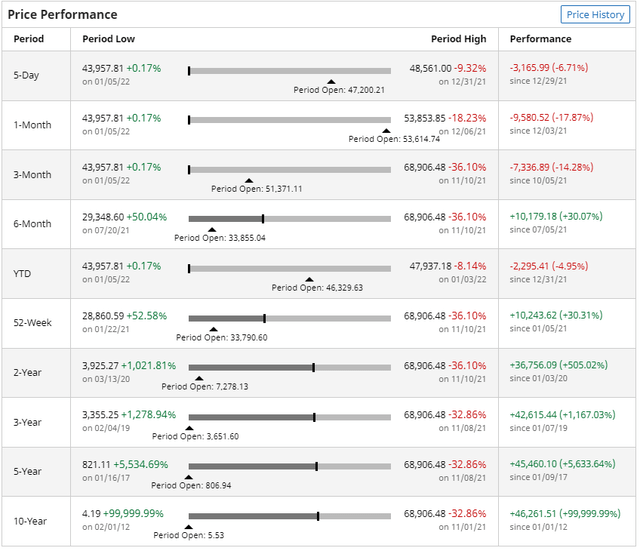 Bitcoin price performance