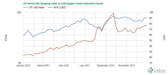 Nippon Yusen Kabushiki Kaisha with the UP World LNG Shipping Index