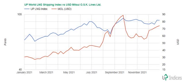Mitsui O.S.K. Lines with the UP World LNG Shipping Index