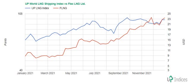 Flex LNG with the UP World LNG Shipping Index