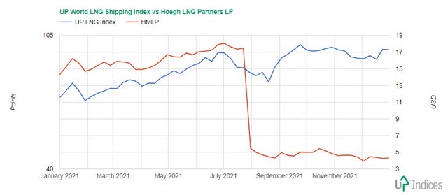 Höegh LNG Partners with the UP World LNG Shipping Index