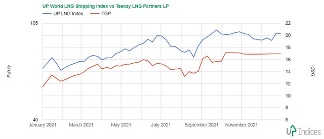Teekay LNG Partners with UP World LNG Shipping Index