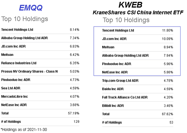 EMQQ vs KWEB top 10 holdings