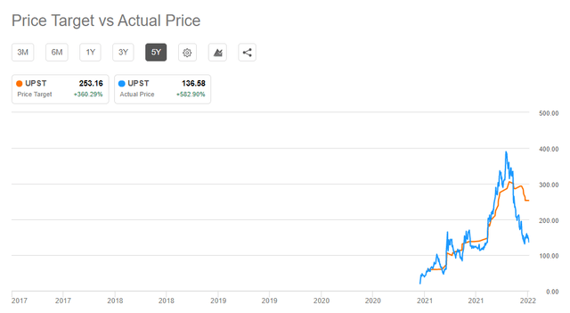 Upstart Price Target