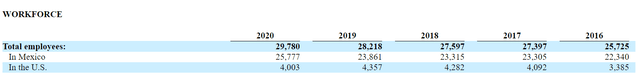 Industrias Bachoco headcount