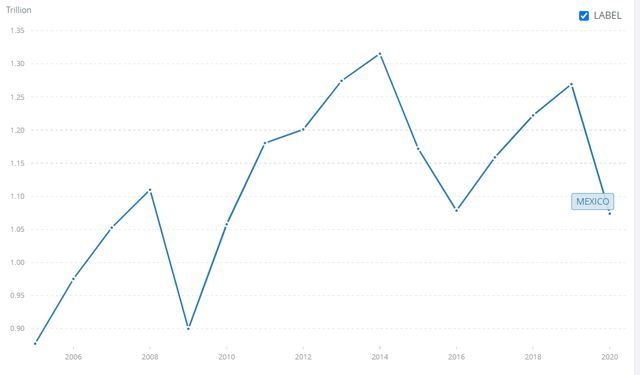 Mexico GDP