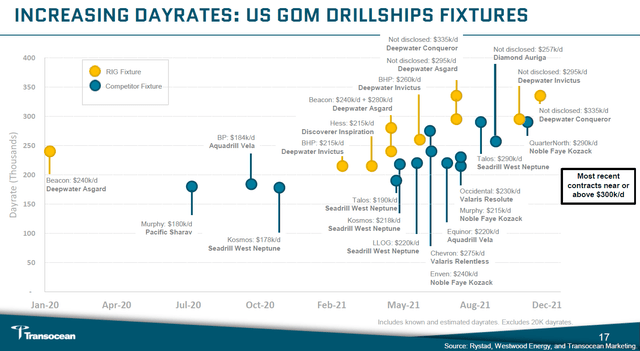 Transocean; drilling rigs; floater dayrates; US GOM fixtures; Transocean investor presentation