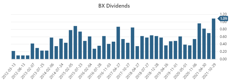 Blackstone (BX): Recent Stock Run-Up Causes Valuation Concerns ...