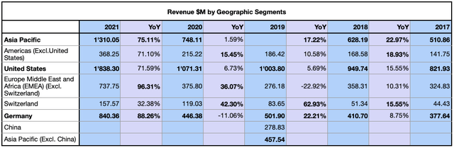 Logitech Revenue by Region