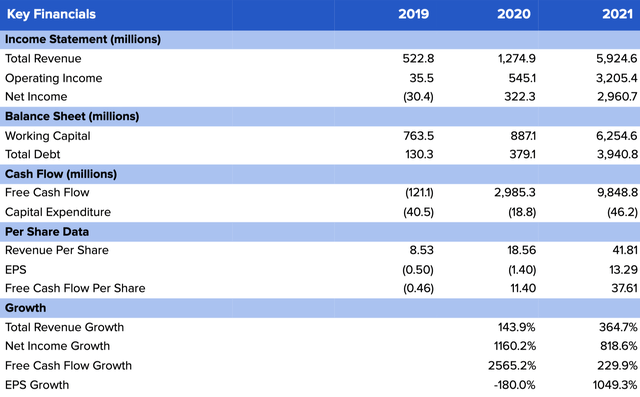 COIN financial analysis