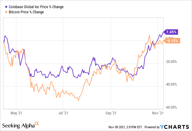 COIN and BTC price chart correlation