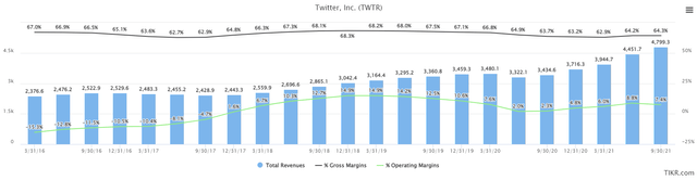 Twitter revenue and margins