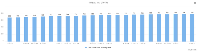 Twitter outstanding shares