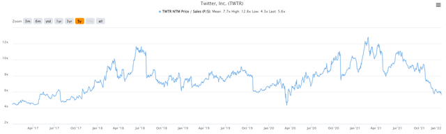 Twitter stock 5-year chart