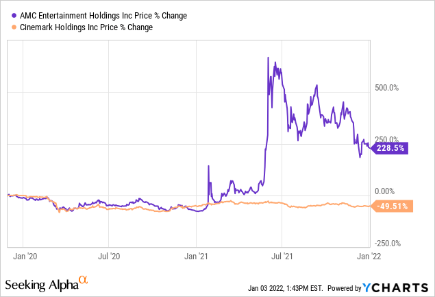CNK Stock Price Percent Change From 12/1/2019