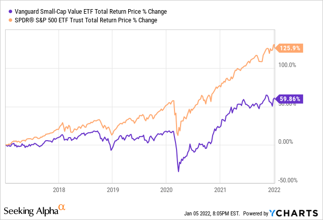 Avuv Actively Managed Small Cap Value Etf Cheap Valuation Market