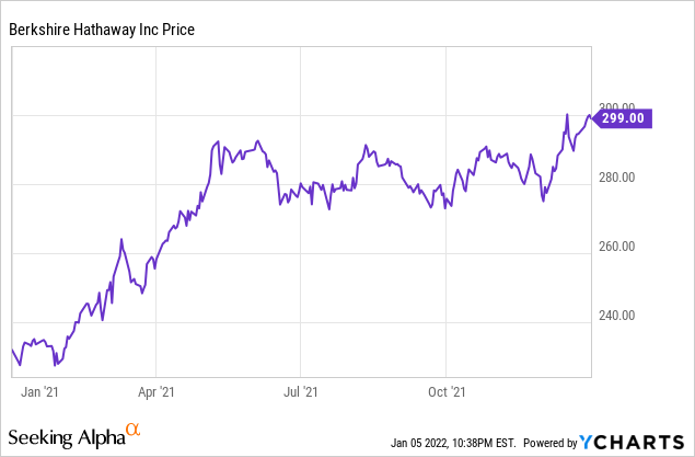 Berkshire Hathaway share price
