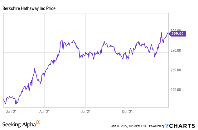 Berkshire Hathaway Stock Price Chart