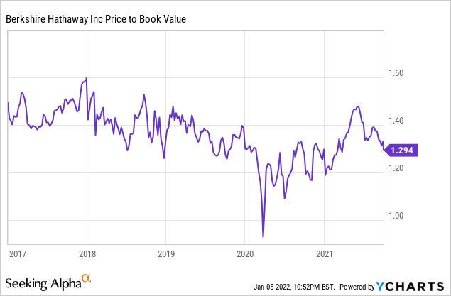 Berkshire Hathaway Price vs. Book Value