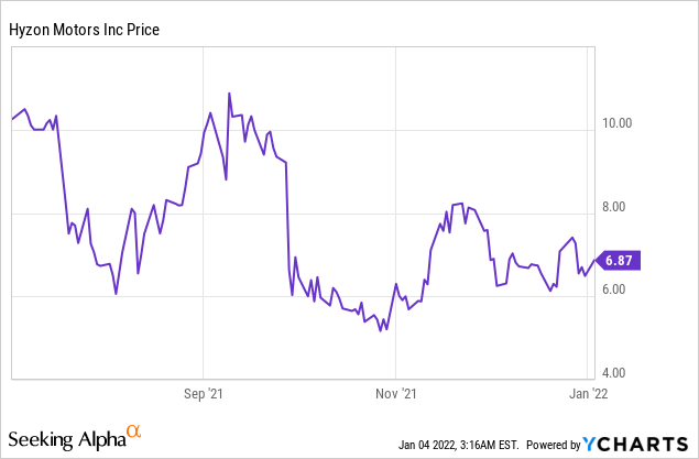 Hyzon Motors Stock Price Today