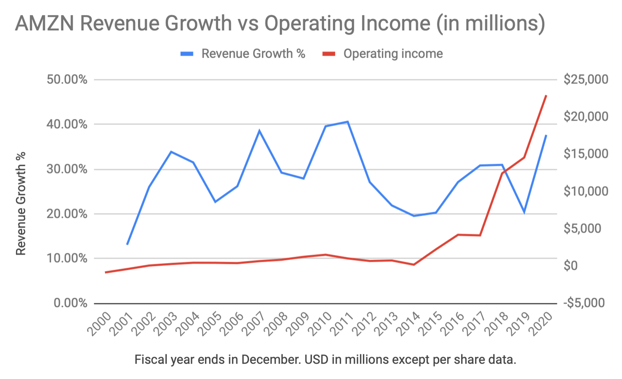 Is Amazon Stock Overvalued Or Undervalued? Stop Calling It A Bubble ...