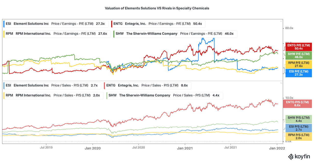 Element Solutions Valuation