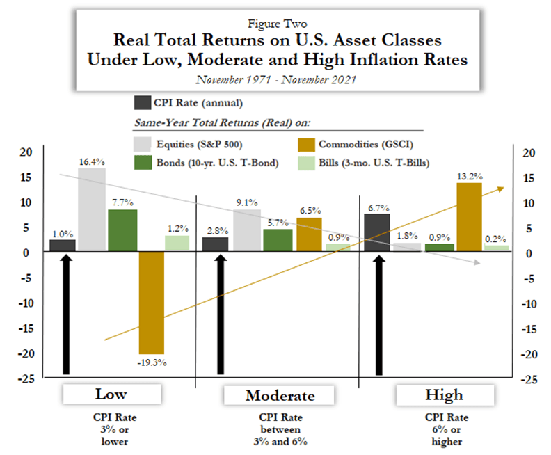 The Impact Of Higher Inflation On U.S. Asset Class Returns Seeking Alpha