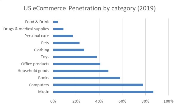 US eCommerce penetration by category