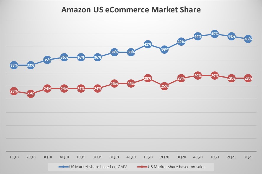 US eCommerce Market Share