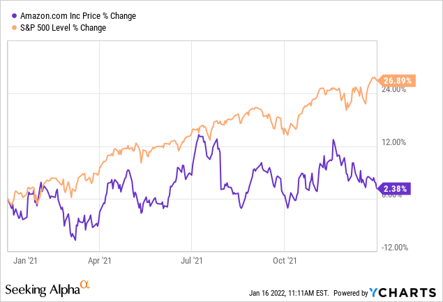 Amazon vs S&P Index