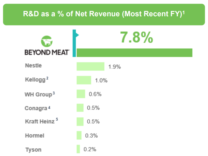 Beyond meat R&D as a % of net revenue 
