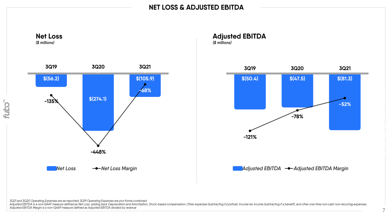 FuboTV Grows Revenue 41%, Narrows Net Losses 08/04/2023