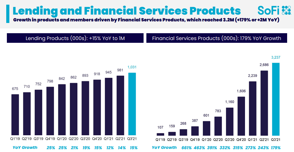 رشد محصولات وام دهی SoFi و محصولات خدمات مالی