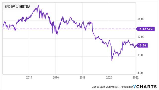 EPD EV to EBITDA