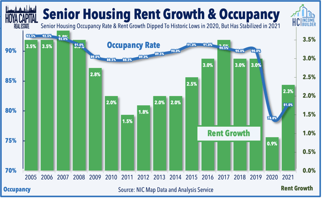 occupancy rent growth 2020