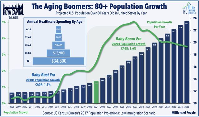 boomer population growth 2021