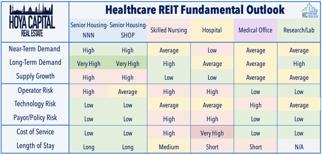 healthcare REIT property fundamentals