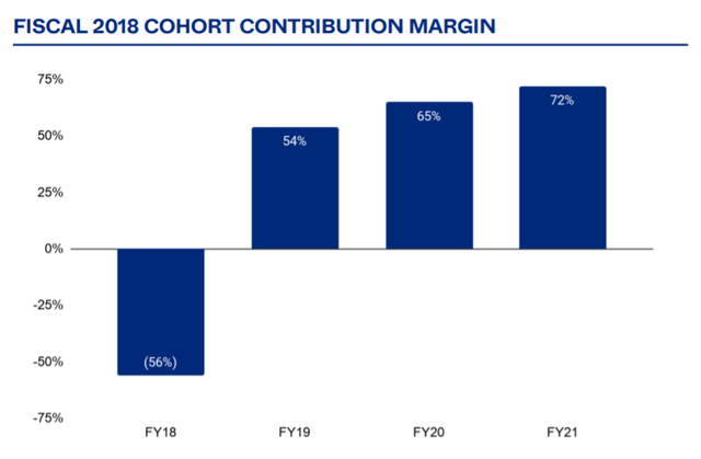 Okta Fiscal 2018 cohort contribution margin