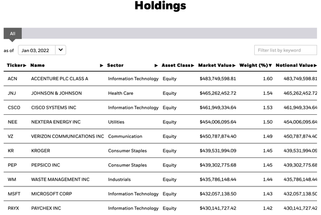 SPLV Top-10 Holdings