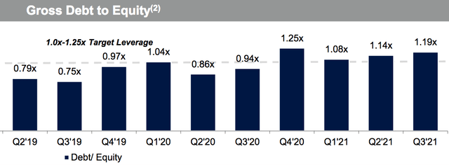 WHF gross debt to equity