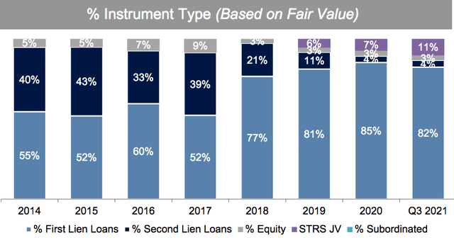 WHF percent instrument type