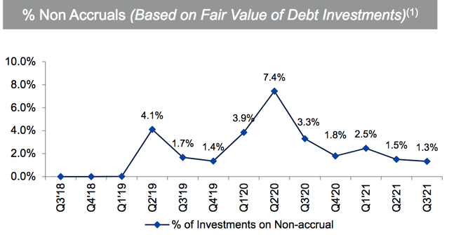 WHF non-accruals