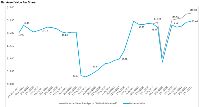 WHF net asset value per share