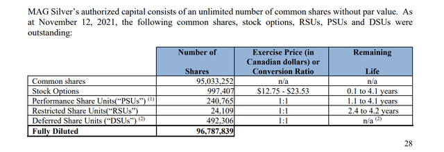 number of MAG shares, exercise price or conversion ratio and remaining life