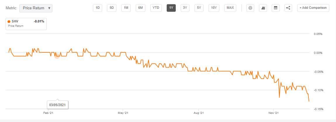 iShares Short Treasury Bond ETF (SHV) Under Pressure | Seeking Alpha