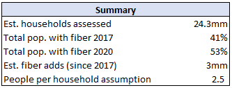 Charter population with Fiber