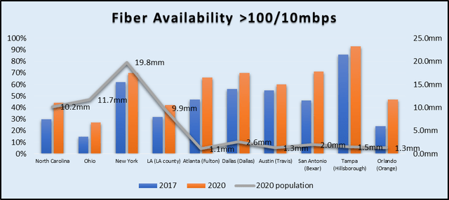 Fiber availability